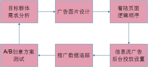 今日头条信息流广告优势与信息流广告推广的投放